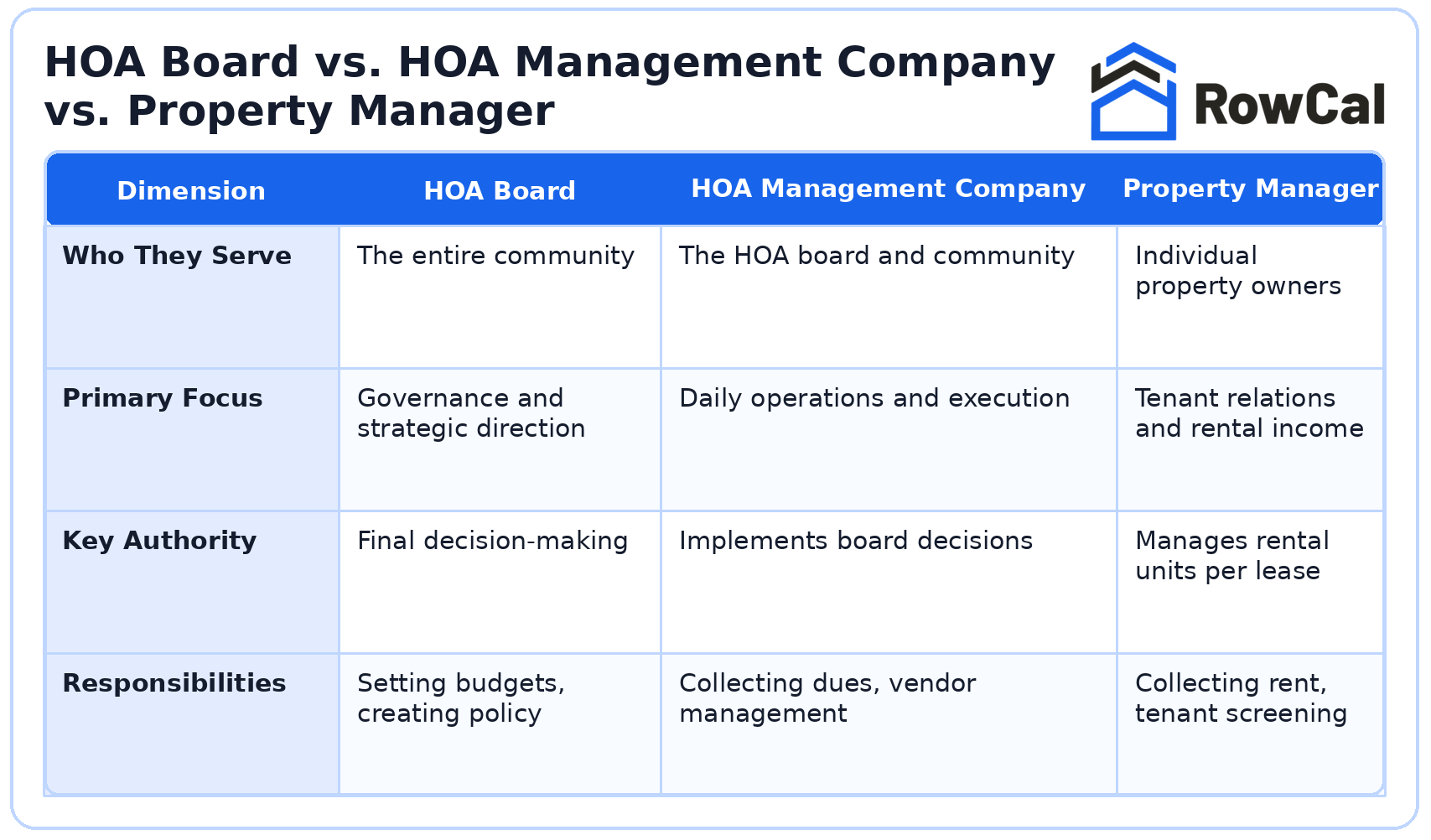 Chart describing HOA Board vs. HOA Management Company vs. Property Manager
